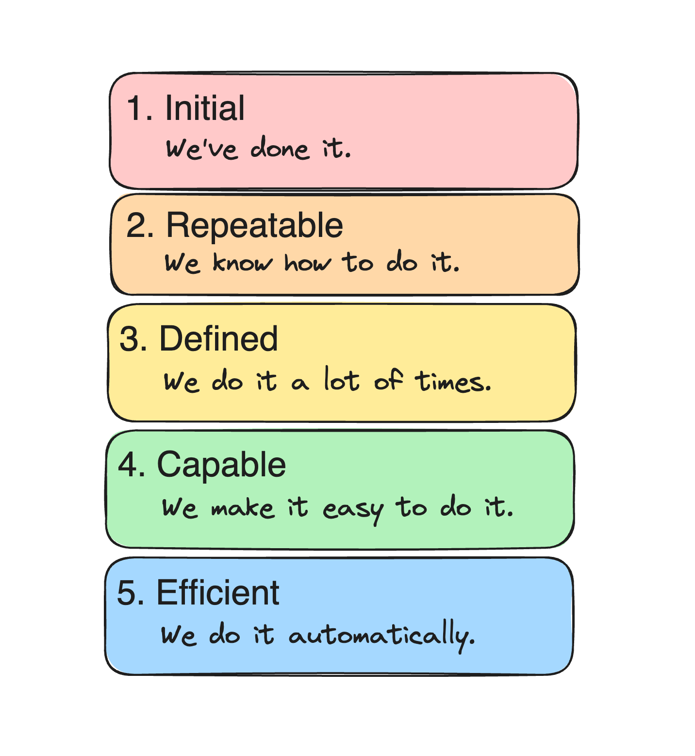 Five-stage maturity model diagram